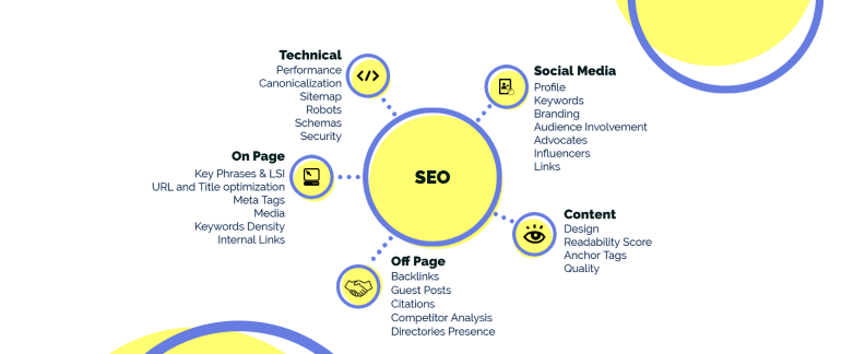 seo services technical on page off page social media content