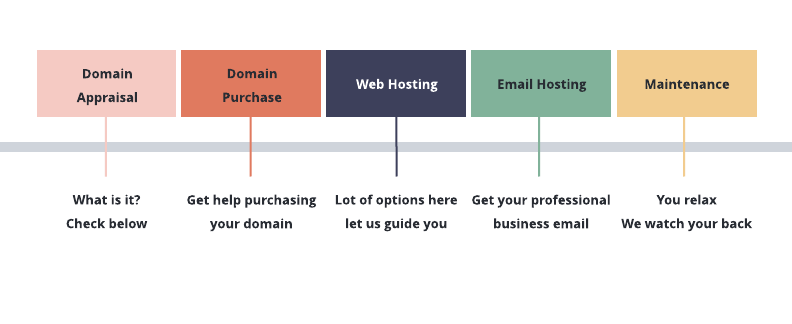 domain timeline photo